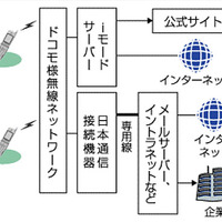 iモード以外のネットワークが利用できるサービスの概念図