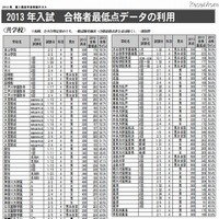 2013年入試の合格最低点（一部）