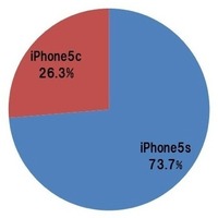 新型 iPhoneを購入する際に、iPhone 5sと iPhone 5cのどちらの端末にしますか、ひとつお選びください。（単数回答。N＝1979）