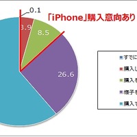NTTドコモ「iPhone」購入意向（n=1,645）