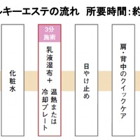 ワンショットミルキーエステの流れ  所要時間：約20分