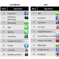 スマホアプリ、東南アジア地域で人気1位は「Facebook」……「LINE」もランクイン 画像