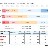 2013年9月 iPhone 5cキャリア・地域別通信速度比較調査