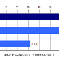 新しいiPhone購入に当たっての重視点（n=695）