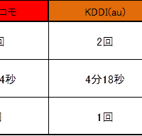 ドコモ、KDDI（au）、ソフトバンクを比較
