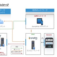 EMCジャパン、EMCストレージと連携可能なファイル共有「Syncplicity」提供開始 画像