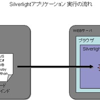 Silverlightアプリケーション 実行の流れ