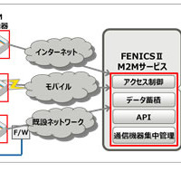 富士通、多種多様なネットワークに簡単に接続できるM2Mサービスを開発 画像