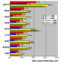 単位はMbps。全回線におけるアップ・ダウン速度は福岡、光ファイバ（FTTH）のアップ・ダウン速度は熊本が速い