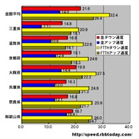 単位はMbps。全回線アップ速度、光（FTTH）アップ速度では和歌山が、全回線ダウン速度、光ダウン速度では大阪がトップ