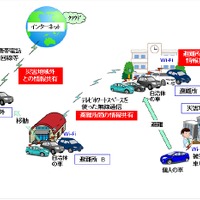 トヨタIT開発センターとNICT、空き周波数帯を使った車車間無線通信に成功 画像