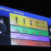 Software＋Services