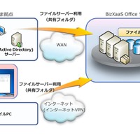 NTTデータ、法人向けクラウド型大容量ファイルサーバサービスを提供開始 画像