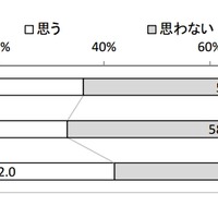 電子書籍・雑誌を今後読んでみたいか