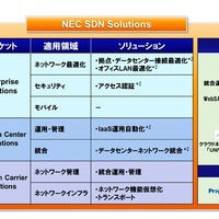 「NEC SDN Solutions」のメニュー