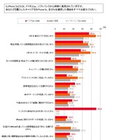 iPhone 通信会社選択に関する満足度調査