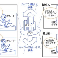 実証実験イメージ（NTT東日本）