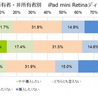 iPad mini Retinaディスプレイの購入意向（タブレット端末所有者・非所有者別）