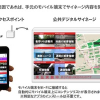 NTT、災害時にWi-Fiで情報発信する技術を開発……サイネージ前の混雑を回避 画像