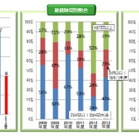 重大事故の件数の推移等