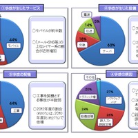 重大事故（2010年度～2013年度）の分析結果