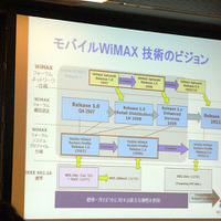 モバイルWiMAX技術のビジョン