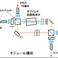 干渉計型スイッチモジュールの構成図