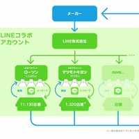LINE、ローソン・マツモトキヨシと「LINEコラボアカウント」開始……O2O活用 画像