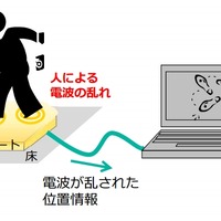 プレゼンスセンシングシステムの仕組み