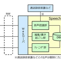 NTT-IT、コールセンターの通話をテキストデータベース化する「SpeechRec Plus」発売 画像