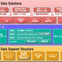 「NEC Big Data Solutions」の概要