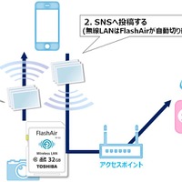スマートフォンの無線LANを「FlashAir」に設定したまま、家庭などの無線LANルータを介してインターネットにもアクセスできる