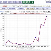 東京都の定点あたりのインフルエンザ患者報告数