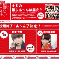 HKT48人気投票、最終結果が発表