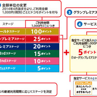 改定後のドコモプレミアムクラブのポイント制度