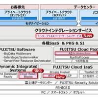 「Fujitsu Cloud Initiative」体系図 