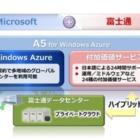 「FUJITSU Cloud PaaS A5 for Windows Azure」構成図【新規】