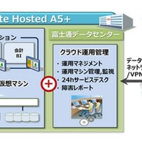 「FUJITSU Cloud IaaS Private Hosted A5+ for Windows Server」構成図【強化】