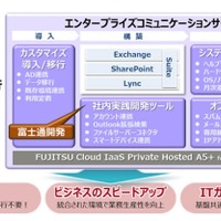 「FUJITSU Cloudエンタープライズコミュニケーションサービス」構成図【新規】