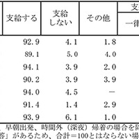 新幹線グリーン車利用も増加傾向に……「2013年度　国内・海外出張旅費調査」 画像
