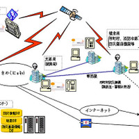 和歌山県庁が構築した「新総合防災情報システム」の概要