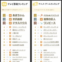 テレビ番組ランキング／アニメ・ゲームランキング