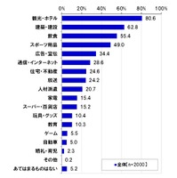 東京五輪開催による経済効果が大きいと予想している業界（複数回答）