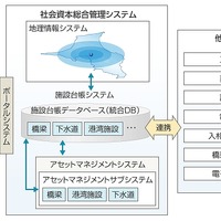 社会資本総合管理システム（仮称）の特長（富士通サイトより）