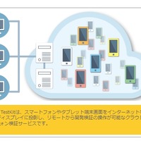 NTTレゾナント「Developers AppKitBox - Remote TestKit」、Android 4.4に対応 画像