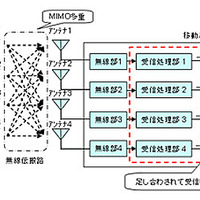 MIMO多重伝送における信号処理イメージ