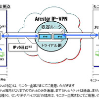 IPv6 接続トライアル　ネットワーク概要