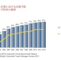 ビジネストラベルの「オンライン予約率」、世界各国で年々増加 画像