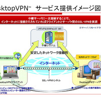 DesktopVPN サービス提供イメージ図
