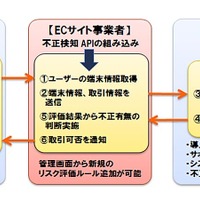NTTデータ、不正なオンライン決済を検知するクラウドサービス開始 画像